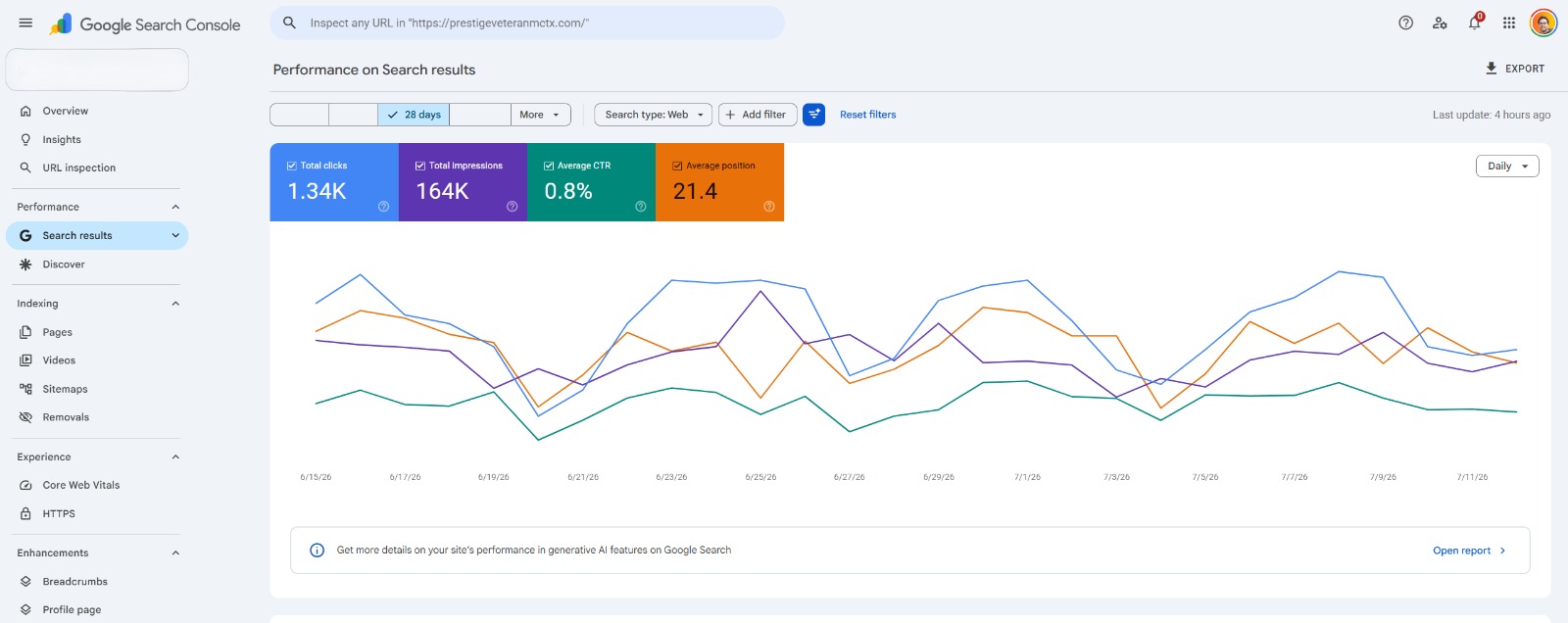 Google Search Console performance report showing total clicks, impressions, average CTR and average position trending over time